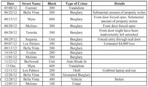 Miraloma Park Crime Report (5/2012 - 12/2012)